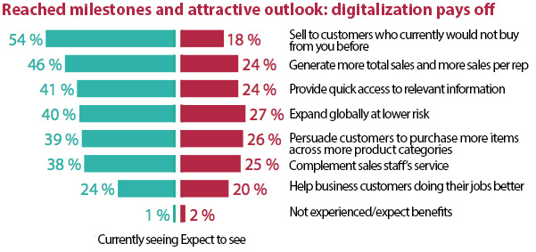 Digitalisation pays off