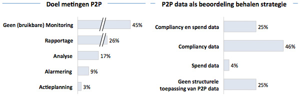 Doel metingen P2P - P2P data als beoordeling behalen strategie