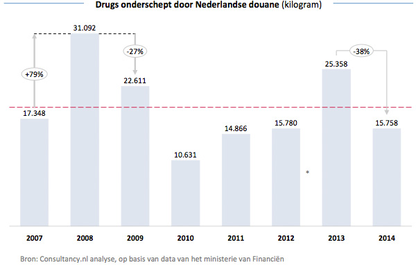 Drugs onderschept door Nederlandse Douane (kilogram)