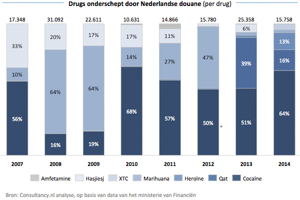 Drugs onderschept door Nederlandse Douane (per drug)