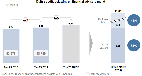 Duitse audit, belasting en financial advisory markt
