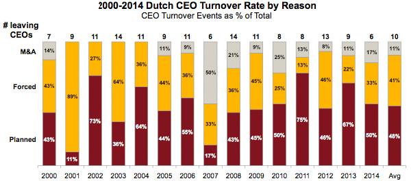 Dutch CEO Turnover Rate by Reason