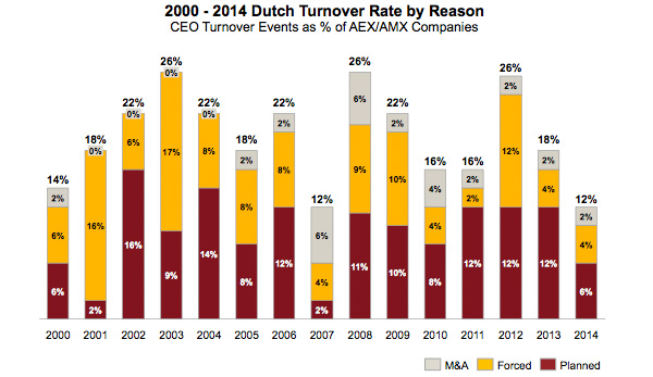 Dutch Turnover Rate by Reason