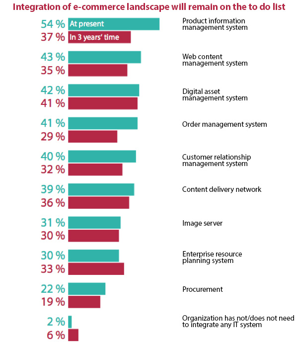 E-commerce integration