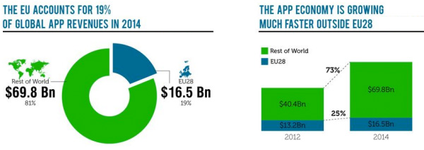 EU Accounts for 19 Percent of Global App Revenues