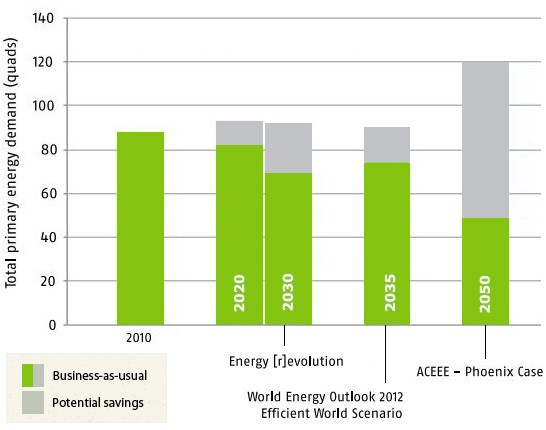 Ecofys - Energie-efficientie