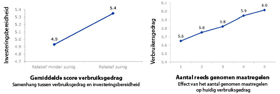 Ecofys - Scores gebruikersgedrag