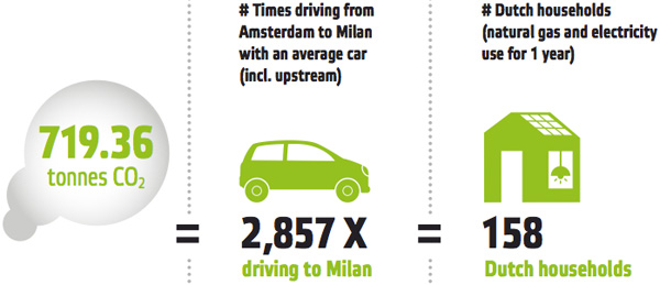 Ecofys - Voetafdruk Impact