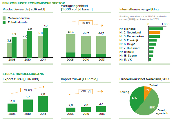 Een Robuuste Economische Sector - Sterke Handelsbalans