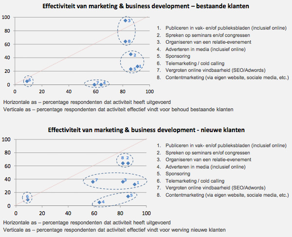 Effectiviteit van marketing & business development