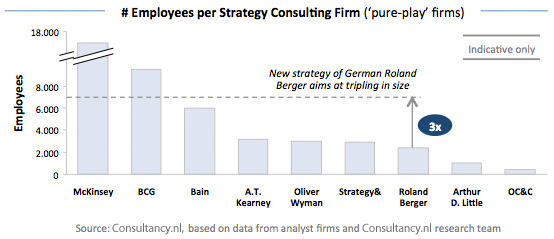 Employees per Strategy Firm