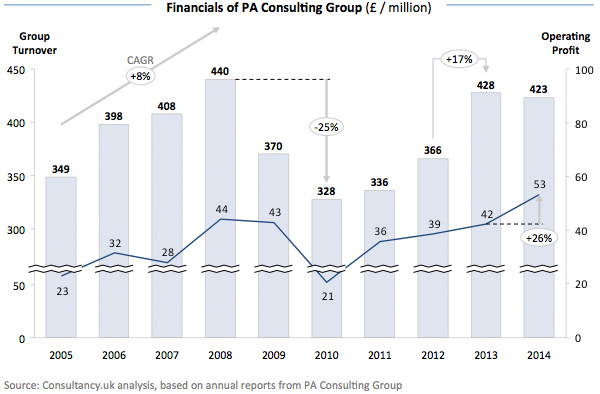 Financials of PA Consulting Group