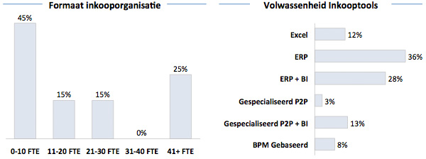Formaat inkooporganisaties - Volwassenheid Inkooptools