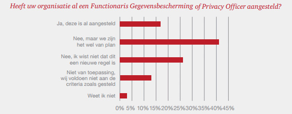 Functionaris Gegevensbescherming Functionaris Gegevensbescherming