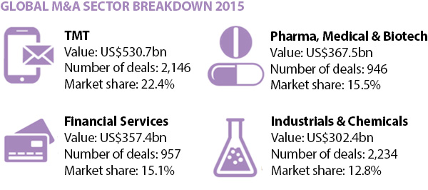 Global M&A sector breakdown 2015