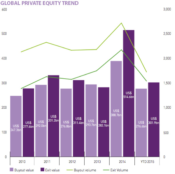 Global private equity trend