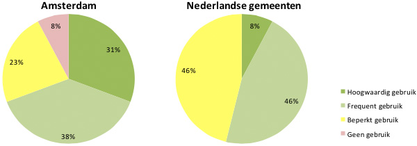 Gebruik van de basisregistraties