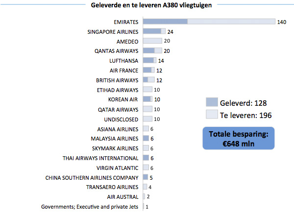 Geleverde en te leveren A380 vliegtuigen