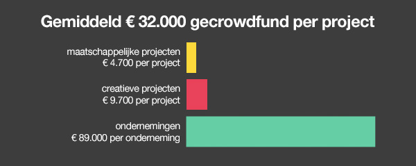 Gemiddeld 32000 gecrowdfund per project