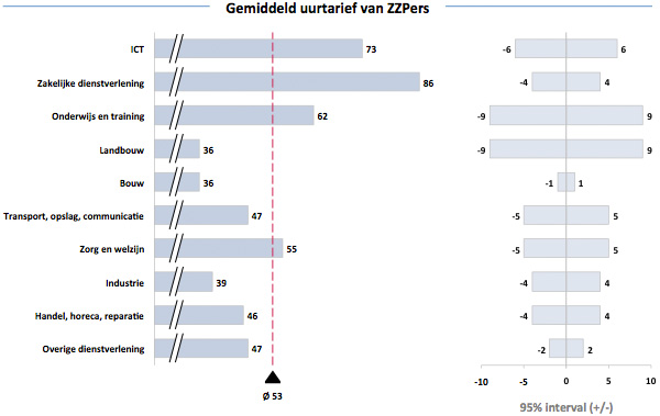 Gemiddeld uurtarief van ZZPers Gemiddeld uurtarief van ZZPers