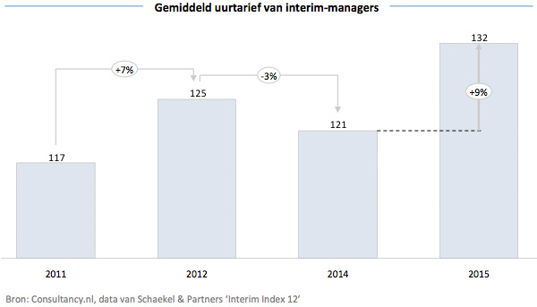Gemiddeld uurtarief van interim-managers Gemiddeld uurtarief van interim-managers