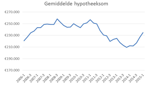 Gemiddelde hypotheeksom