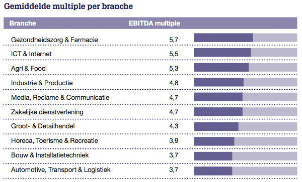 Gemiddelde multiple per branche