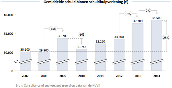 Gemiddelde schuld binnen schuldhulpverlening