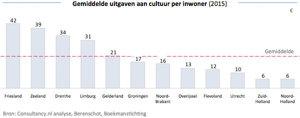 Gemiddelde uitgaven aan cultuur per inwoner