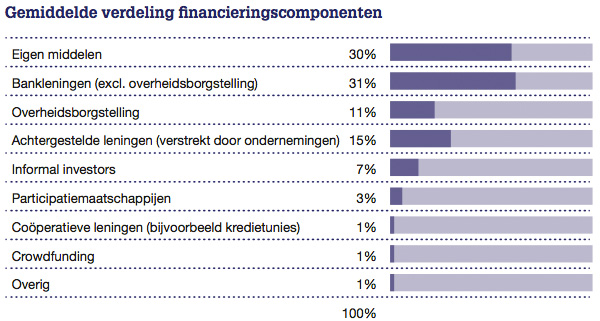 Gemiddelde verdeling financieringscomponenten