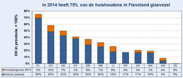 Glasvezel groeiprognose