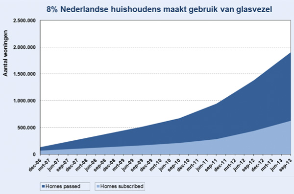 Glasvezel in Nederlandse huishoudens