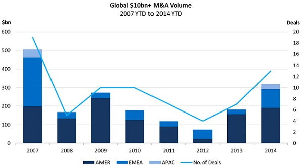 Global M&A Volume