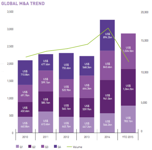 Global M&A trend