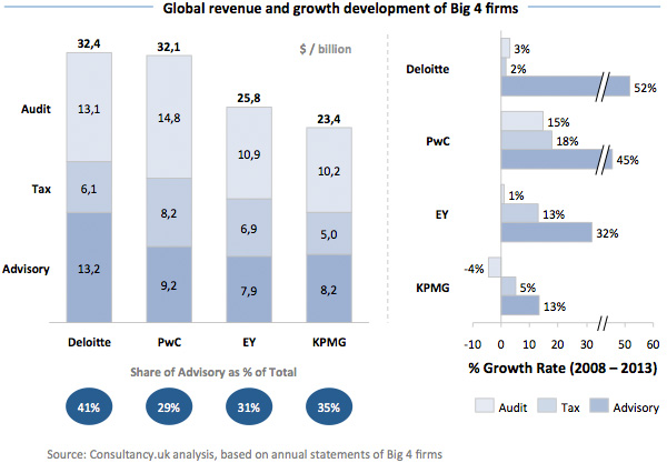Global Revenue and Growth Development of Big 4 Firms Global Revenue and Growth Development of Big 4 Firms