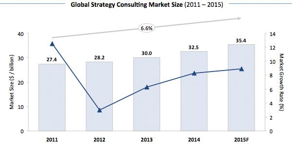 Omvang van Wereldwijde Strategy Consulting Markt Omvang van Wereldwijde Strategy Consulting Markt