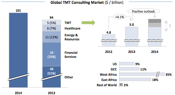 Global TMT Consulting Market