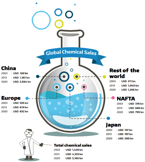 Global chemical sales 2003 to 2020