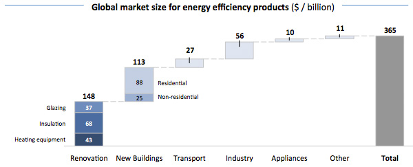 Global market size for energy efficiency products Global market size for energy efficiency products