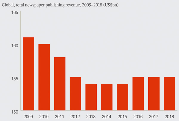 PwC - Global newspaper industry revenue