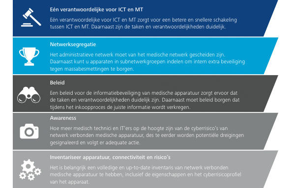 Good practices en tips