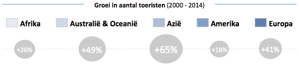 Groei in aantal toeristen