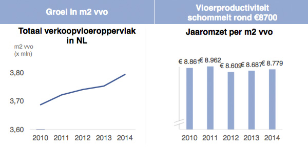 Groei in m2 vvo - Vloerproductiviteit