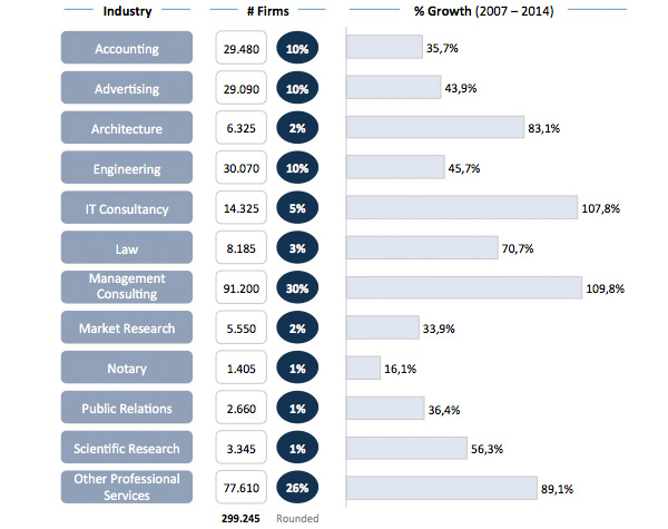 Groei per Sector Groei per Sector