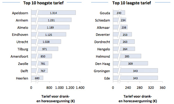 Grote verschillen in kosten drank- en horecavergunning