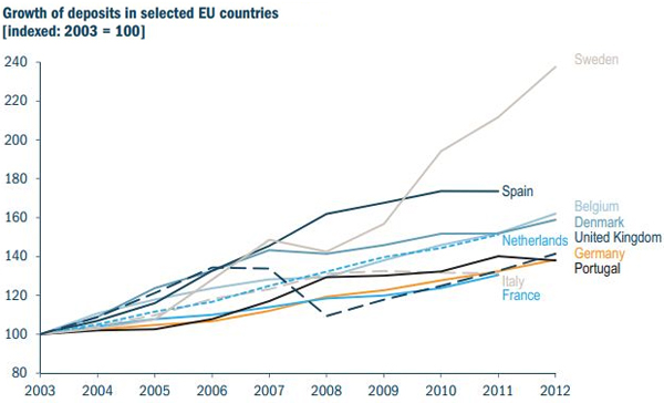 Growth of Deposits in selected EU countries