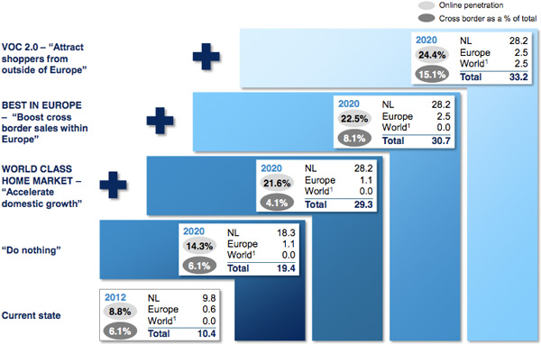 Growth of e-commerce