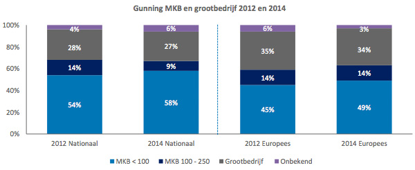 Gunning MKB en grootbedrijf 2012 en 2014