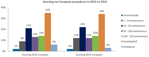 Gunning van Europese procedures 2012 en 2014
