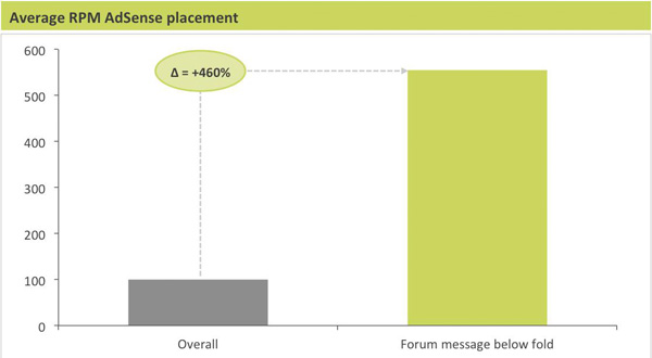 Harvest - Average RPM AdSense Placement